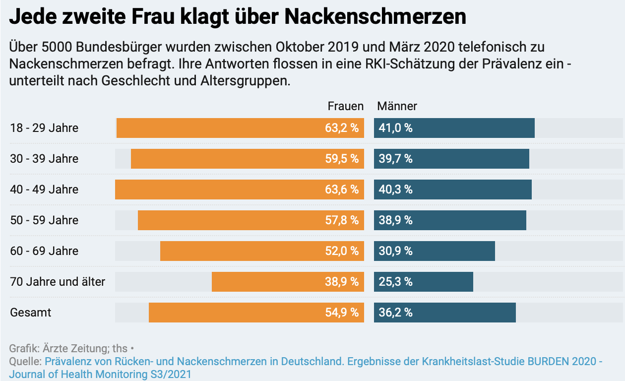 Frauen und Rückenschmerzen Grafik